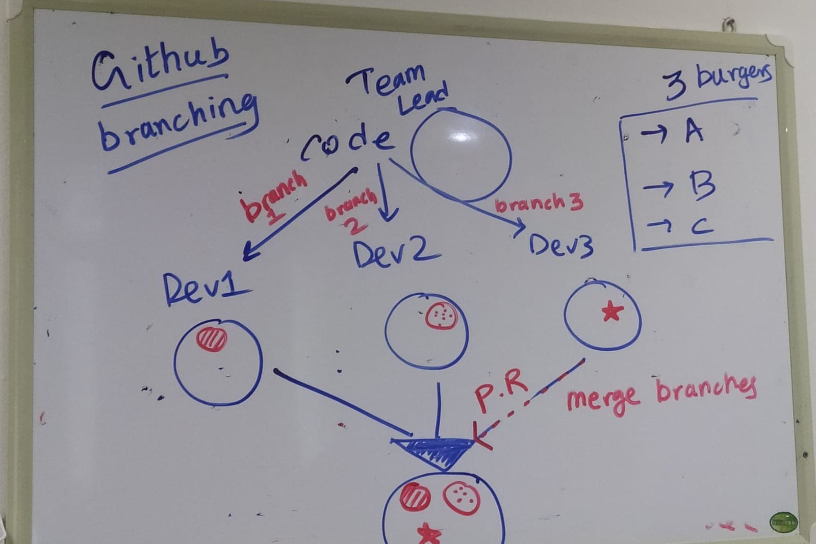 Whiteboard: GitHub branching and pull requests explained with burgers